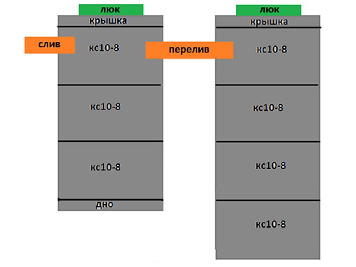 Септик 3+4 из бетонных колец